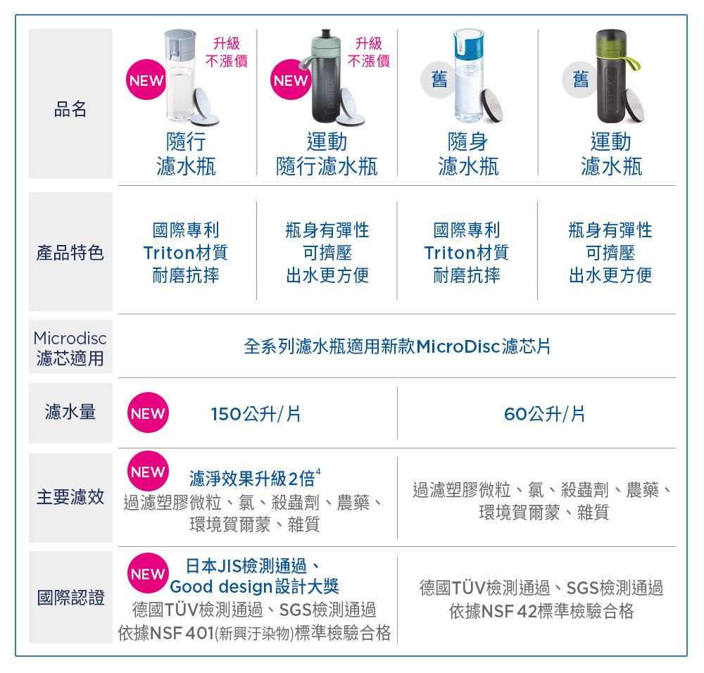 升級升級不漲價不漲價NEWNEW品名隨行運動隨身運動濾水瓶隨行濾水瓶濾水瓶濾水瓶國際專利瓶身有彈性國際專利瓶身有彈性產品特色Triton材質耐磨抗摔可擠壓出水更方便Triton材質耐磨抗摔可擠壓出水更方便全系列濾水瓶適用新款MicroDisc濾芯片Microdisc濾芯適用濾水量NEW150公升/片60公升/片NEW 濾淨效果升級2倍主要濾效過濾塑膠微粒、氯、殺蟲劑、農藥、過濾塑膠微粒、氯、殺蟲劑、農藥、環境賀爾蒙、雜質環境賀爾蒙、雜質NEW日本JIS檢測通過、Good design 設計大獎國際認證德國TÜV檢測通過、SGS檢測通過依據NSF 401(新興汙染物)標準檢驗合格|德國TÜV檢測通過、SGS檢測通過依據NSF42標準檢驗合格