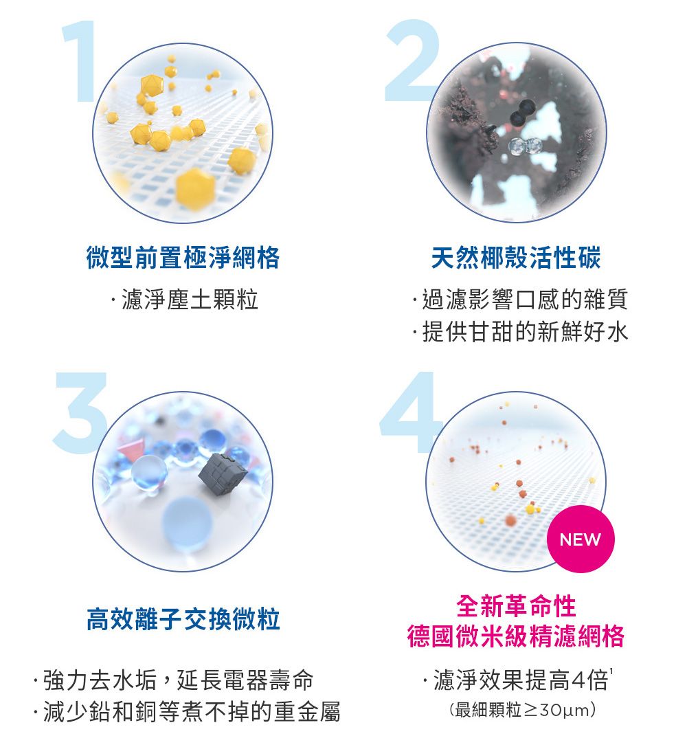 2微型前置極淨網格濾淨塵土顆粒天然椰殼活性碳過濾影響口感的雜質提供甘甜的新鮮好水4NEW高效離子交換微粒強力去水垢,延長電器壽命減少鉛和銅等煮不掉的重金屬全新革命性德國微米級精濾網格·濾淨效果提高4倍(最細顆粒≥30um)