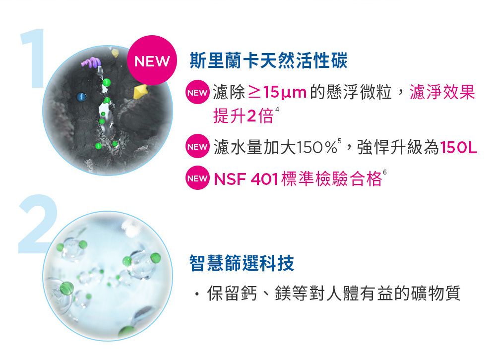 2NEW 斯里蘭卡天然活性碳濾除≥15um的懸浮微粒,濾淨效果提升2倍量加大%,強悍升級為 NSF 401標準檢驗合格智慧篩選科技保留鈣、鎂等對人體有益的礦物質