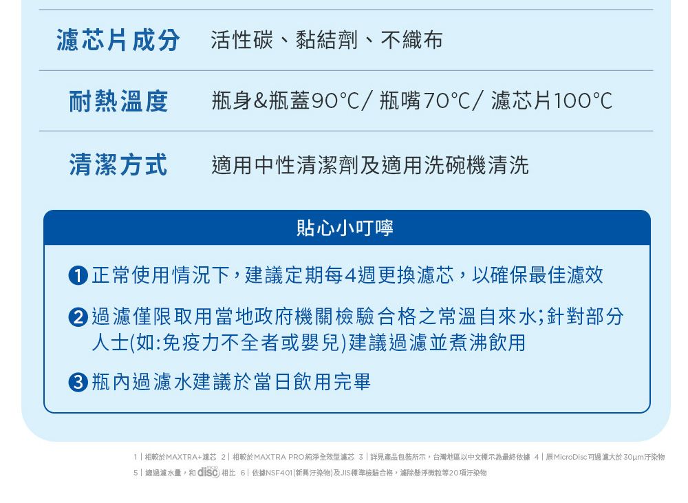 片成分 活性碳、黏結劑、不織布耐熱溫度瓶身&瓶蓋90/瓶嘴70/濾芯片清潔方式適用中性清潔劑及適用洗碗機清洗貼心小叮嚀正常使用情況下建議定期每週更換濾芯,以確保最佳濾效過濾僅限取用當地政府機關檢驗合格之常溫自來水;針對部分人士(如:免疫力不全者或嬰兒)建議過濾並煮沸飲用 過濾水建議於當日飲用完畢相較於MAXTRA+濾芯 2 相較於MAXTRA PRO純淨全效型濾芯詳見產品包裝所示,台灣地區以中文標示為最終依據4   MicroDisc 可過濾大於30um汙染物 過濾水量, 相比 61 依據NSF401(新興汙染物)及JIS標準檢驗合格,濾除懸浮微粒等20項汙染物