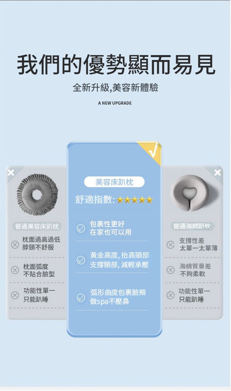我們的優勢顯而易見全新升級,美容新體驗A NEW UPGRADE美容床趴舒適指數:普通美容床趴枕包裹性更好在家也可以用普通海綿趴枕枕面過高過低脖頸不舒服黃金高度,抬高頭部枕面弧度不貼合臉型支撐頸部,減輕承壓功能性單一弧形曲度包裹臉頰支撐性差太單一太單薄海綿質量差不夠柔軟功能性單一只能趴睡做spa不壓鼻只能趴睡