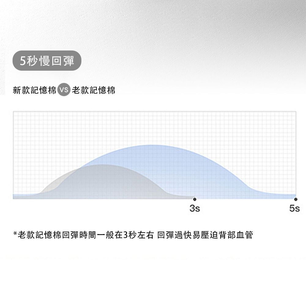 5秒慢回彈新款記憶棉 老款記憶棉3s*老款記憶棉回彈時間一般在3秒左右 回彈過快易壓迫背部血管5s