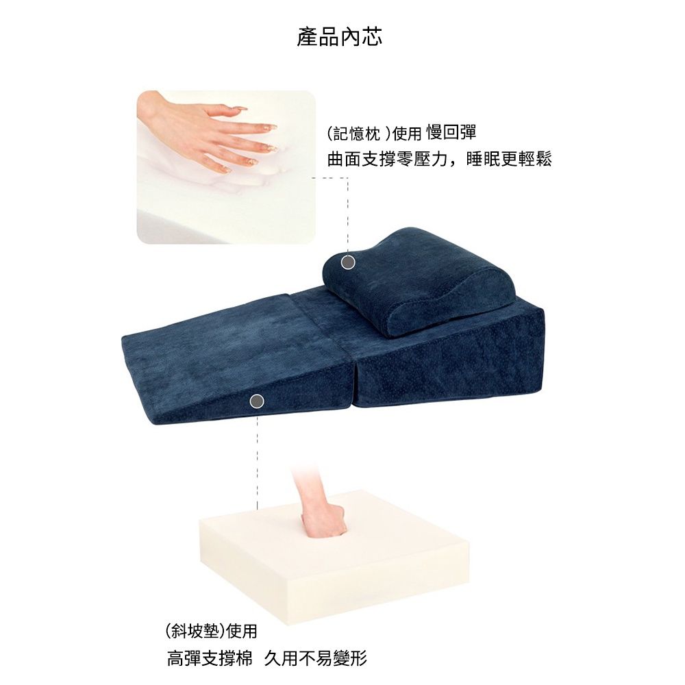 產品內芯(記憶枕)使用慢回彈曲面支撐零壓力,睡眠更輕鬆(斜坡墊)使用高彈支撐棉 久用不易變形