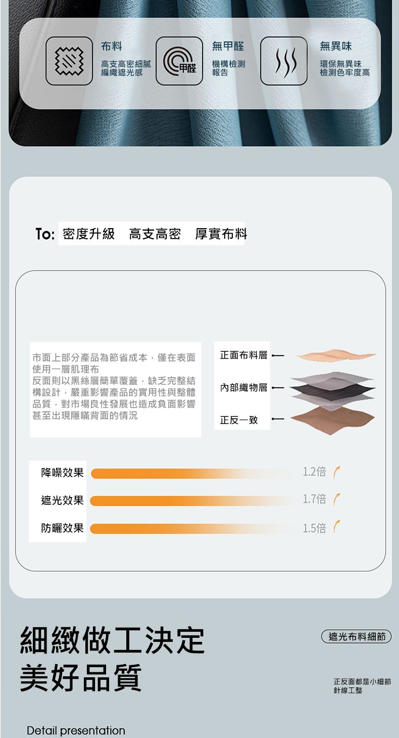 布料高支高密細膩無甲醛編織遮光感甲醛機構檢測報告To:密度升級 高支高密 厚實布料市面上部分產品為節省成本,僅在表面使用層肌理布正面布料層反面則以黑絲層簡單覆蓋,缺乏完整結構設計,嚴重影響產品的實用性與整體品質,對市場良性發展也造成負面影響甚至出現隱瞞背面的情況內部織物層一正反一致降噪效果遮光效果防曬效果無異味環保無異味檢測色牢度高1.2倍1.7倍1.5倍細緻做工決定美好品質遮光布料細節正反面都是小細節針線工整Detail presentation