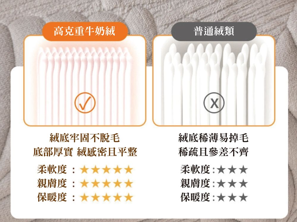 高克重牛奶普通底牢固不底部厚實 絨感密且平整絨底稀薄易掉毛稀疏且參差不齊柔軟度親膚度:保暖度:柔軟度:親膚度:保暖度:★