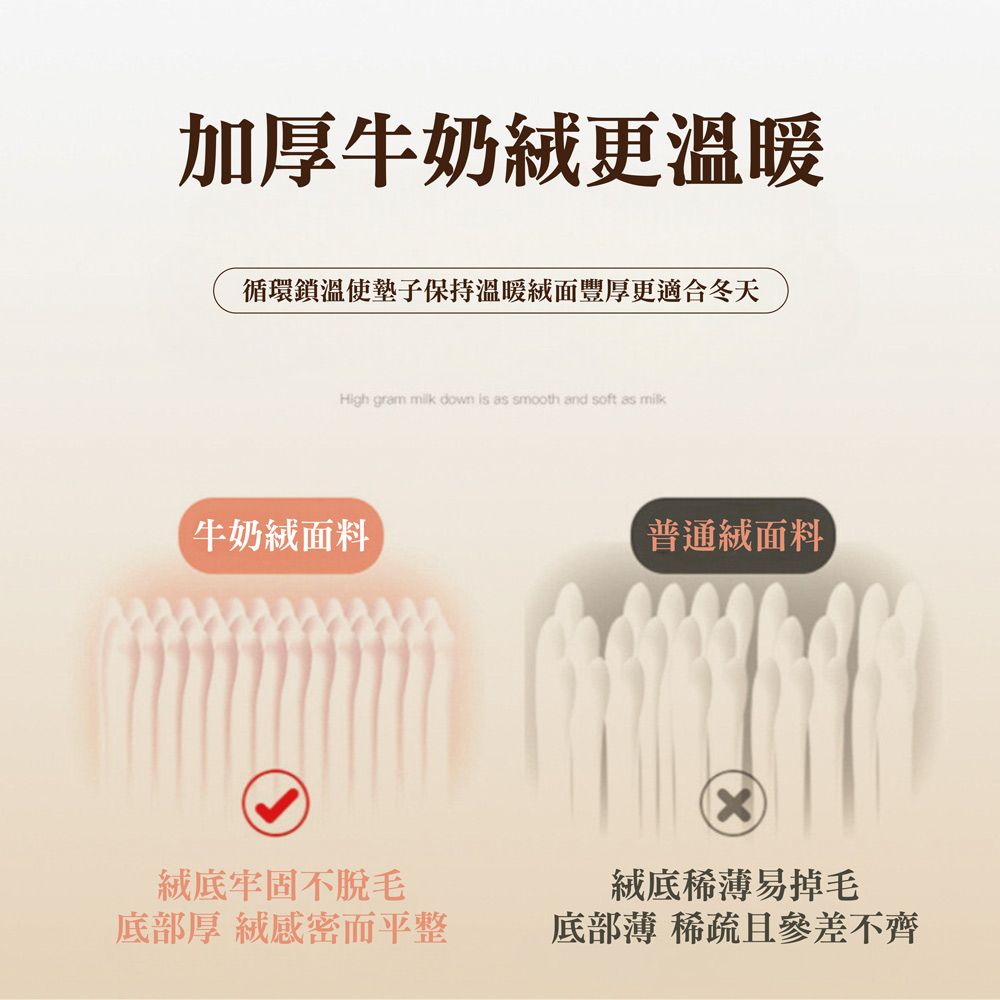 加厚牛奶更溫暖循環鎖溫使墊子保持溫暖面豐厚更適合冬天High gram milk down is as smooth and soft as milk牛奶面料絨底牢固不脫毛底部厚 絨感密而平整普通絨面料絨底稀薄易掉毛底部薄 稀疏且參差不齊