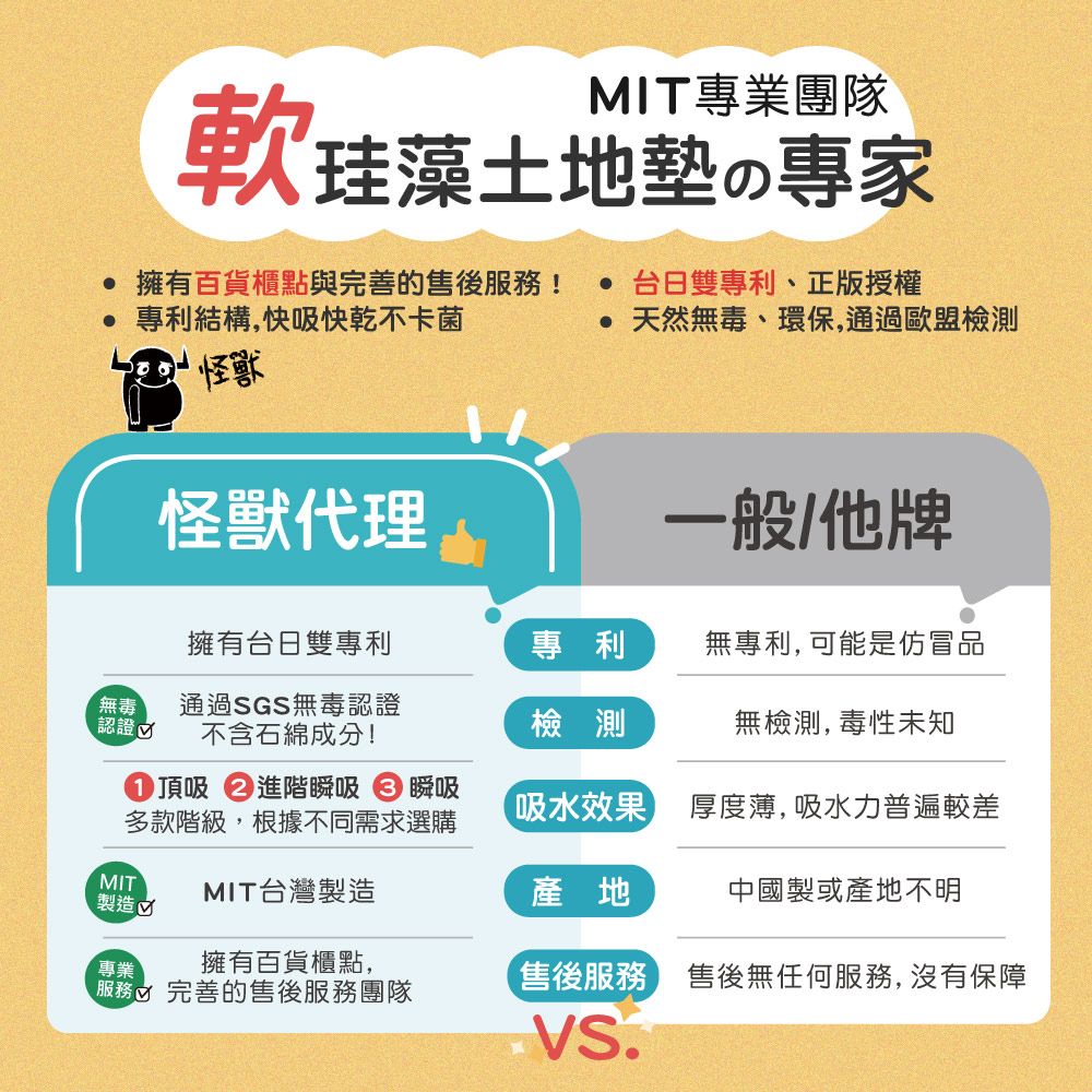 MIT專業團隊軟珪藻土地の 擁有百貨櫃點與完善的售後服務!專利結構,快吸快乾不卡菌 台日雙專利、正版授權 天然無毒、環保,通過歐盟檢測 怪獸怪獸代理一般/他牌擁有台日雙專利專利無專利,可能是仿冒品無毒認證 √ 通過SGS無毒認證不含石綿成分!檢測無檢測,毒性未知頂吸進階瞬吸瞬吸吸水效果厚度薄,吸水力普遍較差多款階級,根據不同需求選購MITMIT台灣製造產地中國製或產地不明製造專業擁有百貨櫃點,服務 完善的售後服務團隊售後服務 售後無任何服務,沒有保障VS.