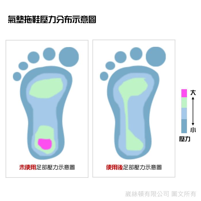 氣墊拖鞋壓力分布示意圖未使用足部壓力示意圖使用後足部壓力示意圖壓力絲頓有限公司 圖文所有