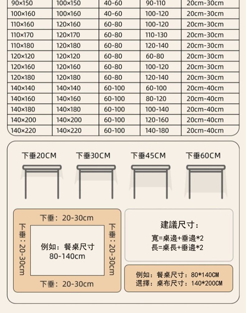 90x150100x15040-6090-11020cm-30cm100x160100x16040-60100-12020cm-30cm110x160120x16060-80100-12020cm-30cm110x170120x17060-80110-13020cm-30cm110x180120x18060-80120-14020cm-30cm120x120120x12060-8060-8020cm-30cm120x160120x16060-80100-12020cm-30cm120x180120x18060-80120-14020cm-30cm140x140140x14060-10060-10020cm-40cm140x160140x16060-10080-12020cm-40cm140x180140x18060-100100-14020cm-40cm140x20014020060-100120-16020cm-40cm140x22014022060-100140-18020cm-40cm20CM下垂30CM45CMT60CM下垂20-30cmT 20-30cm例如餐桌尺寸80-140cmT: 20-30cm 20-30cm建議尺寸:=桌邊+垂邊*2長=桌長+垂邊*2例如:餐桌尺寸:80*140CM選擇:桌布尺寸:140*200CM