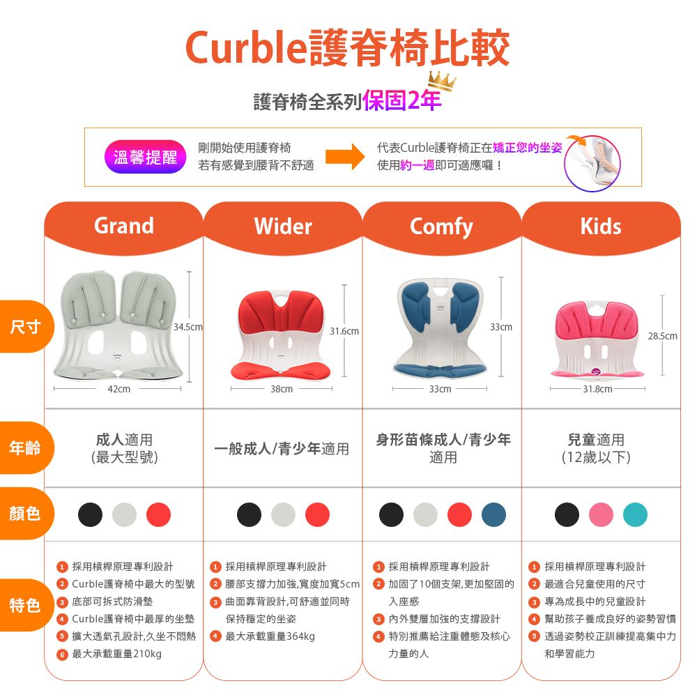 尺寸Curble护嵴椅比较护嵴椅全系列保固2年刚开始使用护嵴椅温馨提醒若有感觉到腰背不舒适代表Curble护嵴椅正在矫正您的坐姿使用约一週即可适应啰!Grand42cm345cmWider38cm3.6cmComfy33cm33cm成人适用年龄一般成人/青少年适用(最大型号)身形苗条成人/青少年适用颜色Kids31.8cm.儿童适用(12岁以下)28.5cm採用槓桿原理利设计特色Curble护嵴椅中最大的型号底部可拆式防滑垫 Curble护嵴椅中最厚的坐垫1透气孔设计,久坐不闷热最大承载重量210kg採用槓桿原理专利设计 腰部支撑力加强,宽度加宽5cm曲面靠背设计,可舒适并同时保持稳定的坐姿 採用槓桿原理专利设计 採用槓桿原理专利设计 加固了10个支架,更加坚固的入座感 最适合儿童使用的尺寸 专为成长中的儿童设计 最大承载重量364kg内外双层加强的支撑设计 特别推荐给注重体态及核心力量的人 透过姿势校正训练提高集中力和学习能力 帮助孩子养成良好的姿势习惯