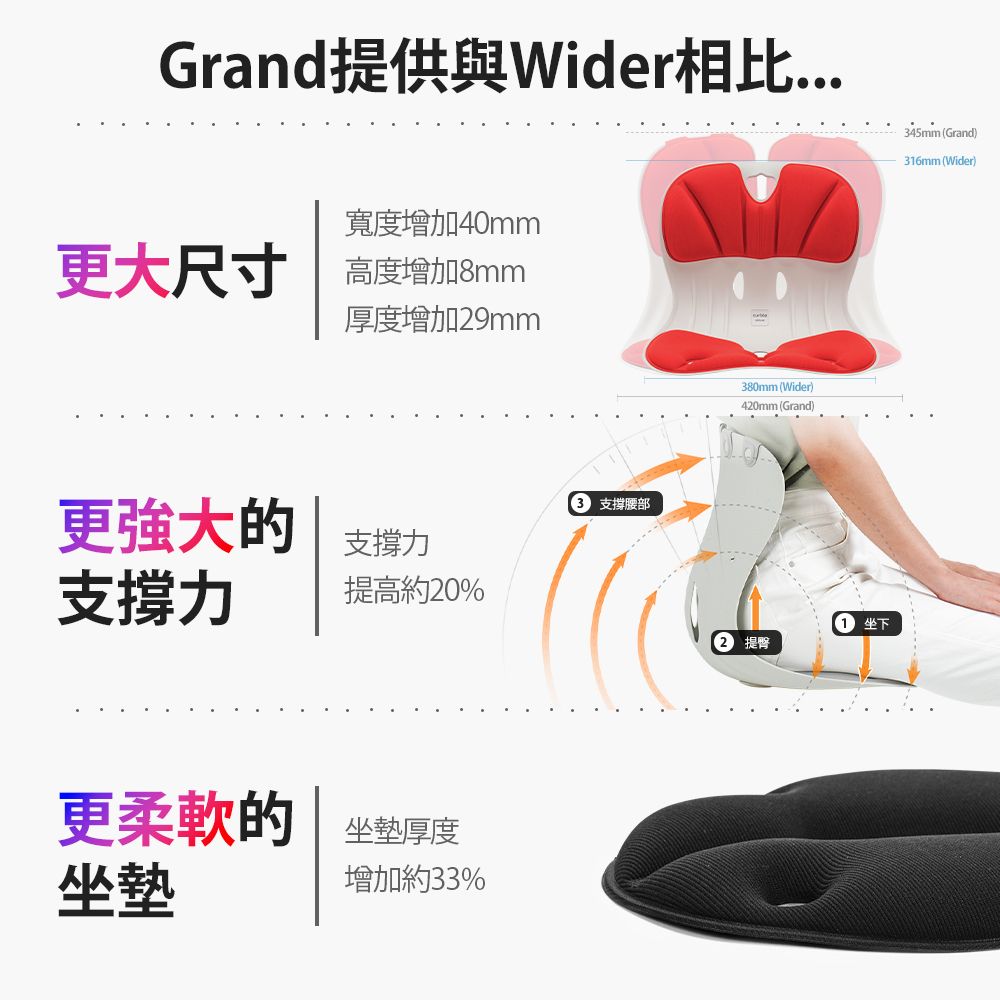 Grand提供与Wider宽度增加40mm更大尺寸 高度增加8mm345mm (Grand)316mm (Wider)厚度增加9mm更强大的支撑力支撑力提高约20%更柔软的坐垫厚度坐垫增加约33% 支撑腰部380mm (Wider)420mm (Grand) 坐下2