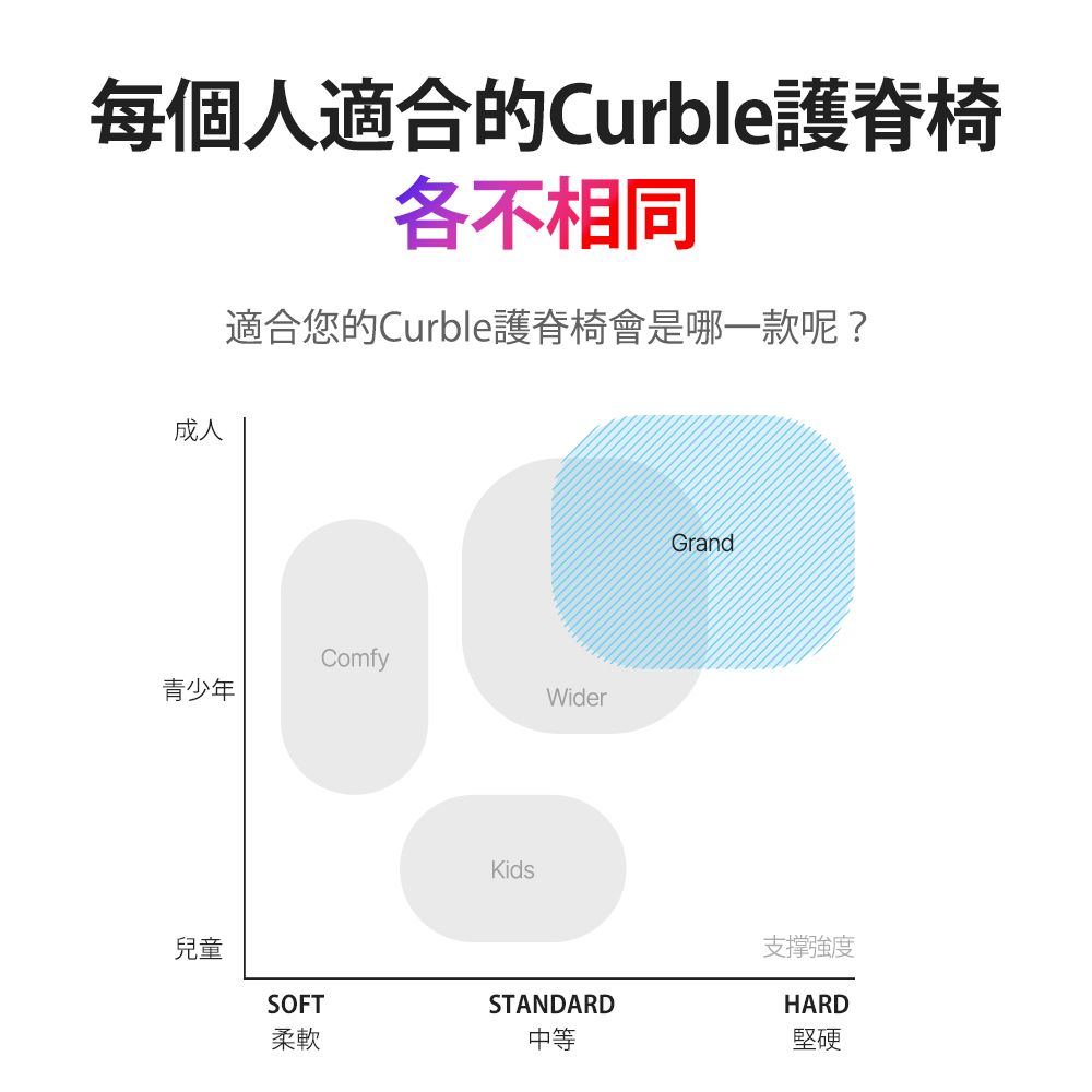 每個人適合的Curble護脊椅各不相同適合您的Curble護脊椅會是哪一款呢?成人Comfy青少年Wider兒童SOFTKidsGrandSTANDARD支撑強度HARD柔軟中等堅硬