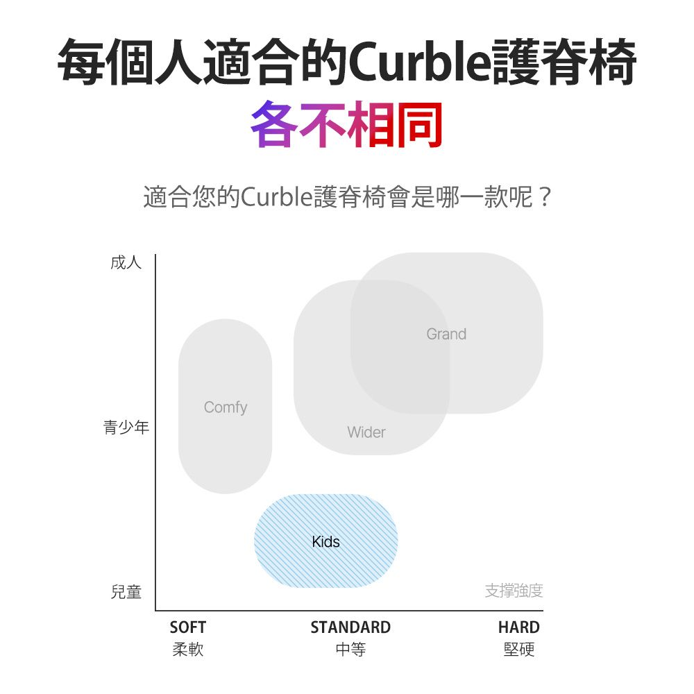 每个人适合的Curble护嵴椅各不相同适合您的Curble护嵴椅会是哪一款呢?成人Comfy青少年Wider儿童SOFTKidsGrandSTANDARD支撑强度HARD柔软中等坚硬