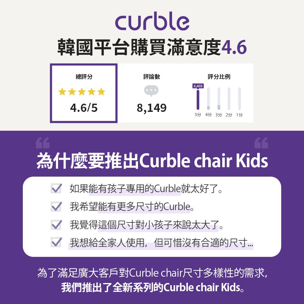 curble韩国平台购买满意度4.6总评分评论数评分比例6,4034.6/58,1495分 4分 3分 2分 1分为什么要推出Curble chair Kids如果能有孩子专用的Curble就太好了我希望能有更多尺寸的Curble。我觉得这个尺寸对小孩子来说太大了。√ 我想给全家人使用,但可惜没有合适的尺寸为了满足广大客户对Curble chair尺寸多样性的需求,我们推出了全新系列的Curble chair Kids。