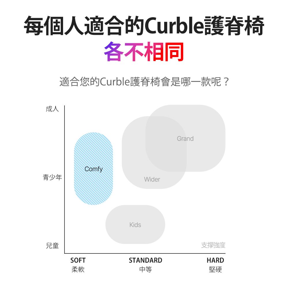 每個人適合的Curble護脊椅各不相同適合您的Curble護脊椅會是哪一款呢?成人Comfy青少年Wider兒童SOFTKidsGrandSTANDARD支撑強度HARD柔軟中等堅硬