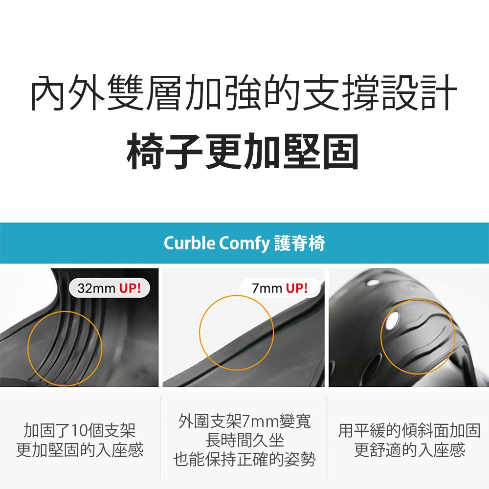 內外雙層加強的支撐設計椅子更加堅固32mm UP!Curble Comfy 護脊椅7mm UP!加固了10個支架更加堅固的入座感外圍支架7mm變寬長時間久坐用平緩的傾斜面加固更舒適的入座感也能保持正確的姿勢