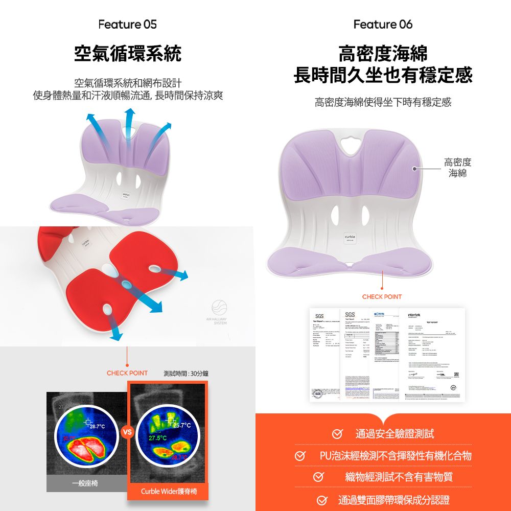 Feature 05空氣循環系統空氣循環系統和網布設計使身體熱量和汗液順暢流通,長時間保持涼爽HECK PINT測試時間:30分鐘27.5C°C一般座椅Curble Wider護椅Feature 06高密度海綿長時間久坐也有穩定感高密度海綿使得坐下時有穩定感CHECK POINTSGSSGS 高密度海綿O 通過安全驗證測試PU泡沫經檢測不含揮發性有機化合物織物經測試不含有害物質通過雙面膠帶環保成分認證