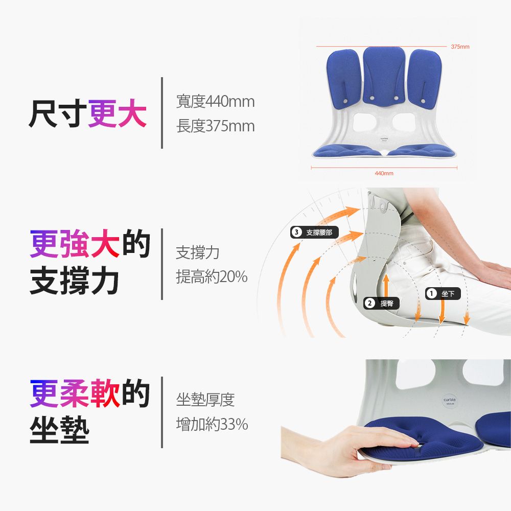 尺寸更大宽度440mm长度375mm更强大的力支撑力提高约20%更柔软的坐垫厚度坐垫增加约33% 支撑腰部440mm提臀 坐下curble375mm