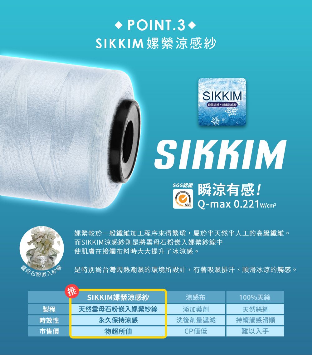 POINT.3SIKKIM 嫘感紗SIKKIM瞬間涼感親膚涼感紗SIKKIMSGS認證瞬涼有感! SGSQ-max0.221w/cm²嫘縈較於一般纖維加工程序來得繁瑣,屬於天然半人工的高級纖維。而SIKKIM涼感紗則是將雲母石粉嵌入嫘縈紗線中使肌膚在接觸布料時大大提升了冰涼感。是特別台灣悶熱潮濕的環境所設計,有著吸濕排汗、順滑冰涼的觸感。推製程SIKKIM嫘縈涼感紗天然雲母石粉嵌入嫘縈紗線涼感布100%天絲添加藥劑天然絲綢時效性永久保持涼感洗後劑量遞減持續觸感滑順市售價物超所值CP值低難以入手