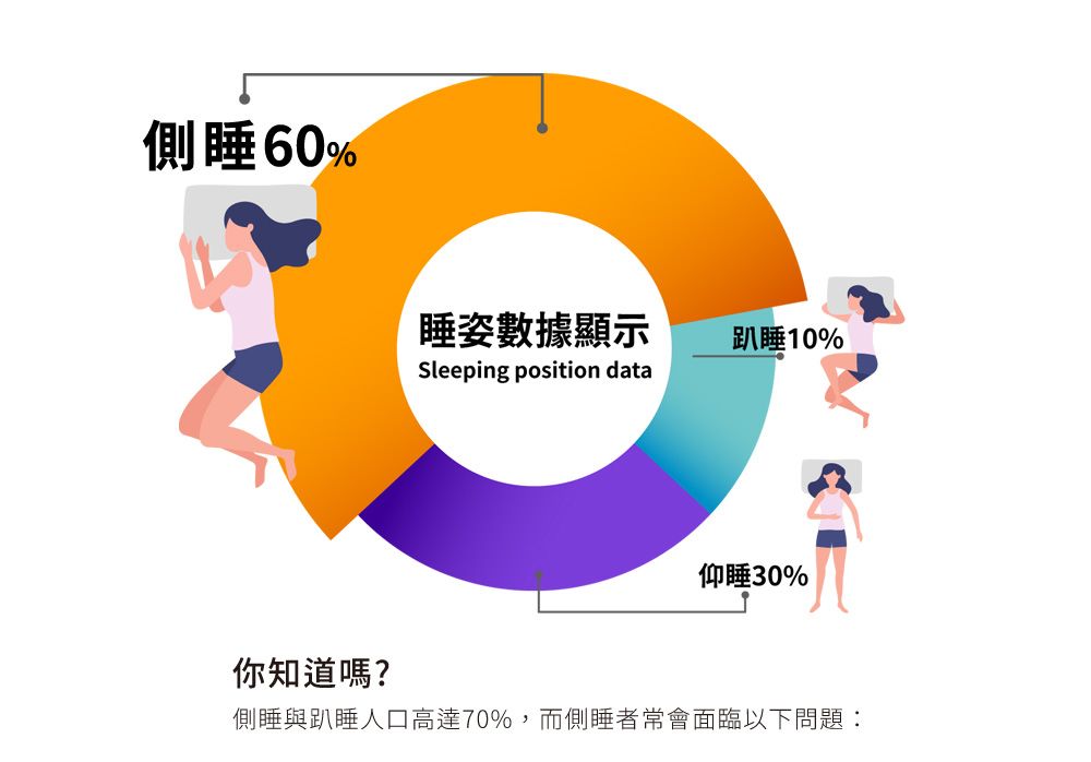 側睡60%睡姿數據顯示趴睡10%Sleeping position data仰睡30%你知道嗎?側睡與趴睡人口高達70%,而側睡者常會面臨以下問題