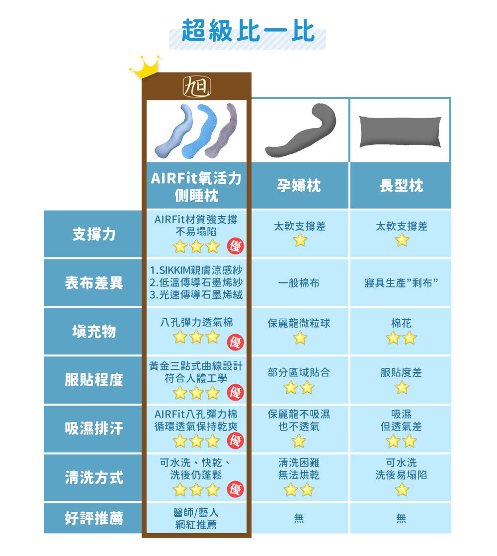 超級比一比旭AIRFit氧活力孕婦枕長型枕側睡枕支撐力AIRFit材質強支撐不易塌陷太軟支撐差太軟支撐差 1.SIKKIM親膚涼感紗表布差異 2.低溫傳導石墨烯紗 3.光速傳導石墨烯絨一般棉布寢具生產”剩布”孔彈力透氣棉保麗龍微粒球棉花填充物服程度黃金三點式曲線設計符合人體工學☆☆☆部分區域貼合服貼度差吸濕排汗AIRFit八孔彈力棉循環透氣保持乾爽☆☆☆ 保麗龍不吸濕也不透氣吸濕但透氣差清洗方式可水洗、快乾、洗後仍蓬鬆清洗困難可水洗無法烘乾洗後易塌陷好評推薦醫師/藝人無無網紅推薦