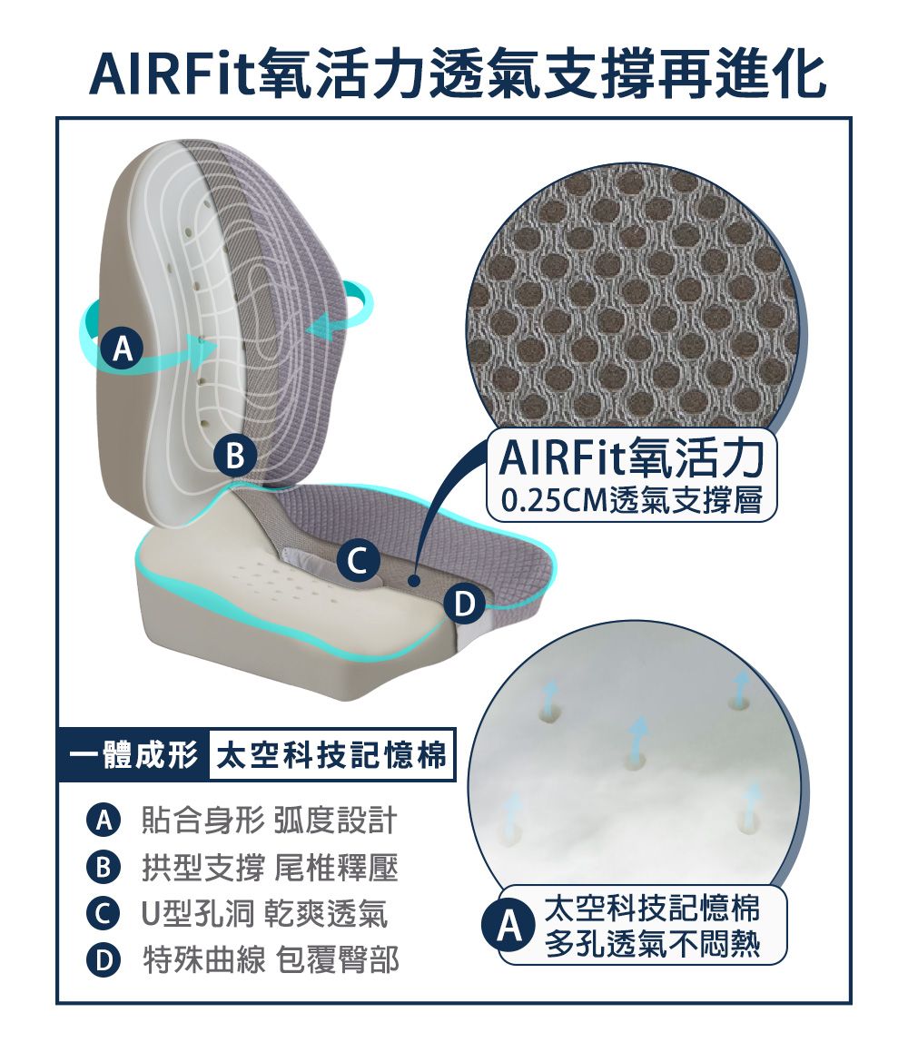 AIRFit氧活力透氣支撐再進化ABAIRFit氧活力0.25CM透氣支撐層一體成形 太空科技記憶棉 貼合身形弧度設計D 拱型支撐 尾椎釋壓 U型孔洞 乾爽透氣 特殊曲線 包覆臀部A太空科技記憶棉多孔透氣不悶熱