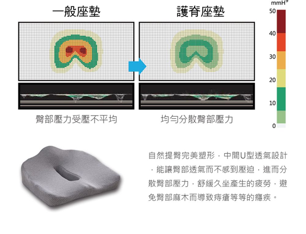 2020mmH一般座墊護脊座墊50403010臀部壓力受壓不平均均勻分散臀部壓力0自然提臀完美塑形中間U型透氣設計,能讓臀部透氣而不感到壓迫,進而分散臀部壓力,舒緩久坐產生的疲勞,避免臀部麻木而導致痔瘡等等的癮疾。