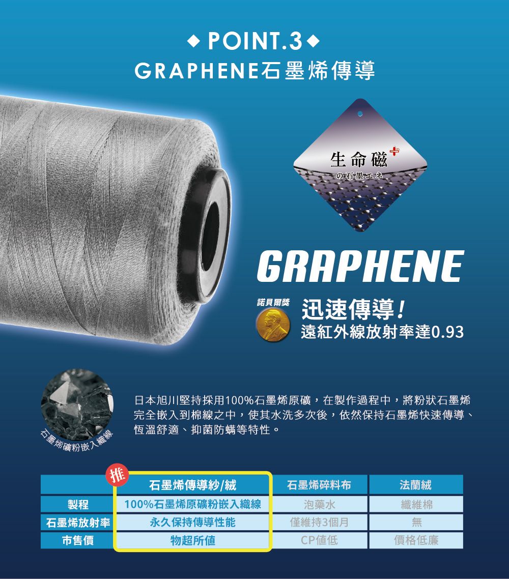 POINT.3GRAPHENE傳導生命磁 石墨GRAPHENE諾貝爾獎迅速傳導!遠紅外線放射率達0.93日本旭川堅持採用100%石墨烯原礦,在製作過程中,將粉狀石墨烯完全嵌到棉線之中,使其水洗多次後,依然保持石墨烯快速傳導、恆溫舒適、抑菌防螨等特性。石墨烯入織線推石墨烯傳導紗/絨石墨烯碎料布法蘭絨製程石墨烯放射率100%石墨烯原礦粉嵌入織線永久保持傳導性能泡藥水纖維棉僅維持3個月無市售價物超所值CP值低價格低廉