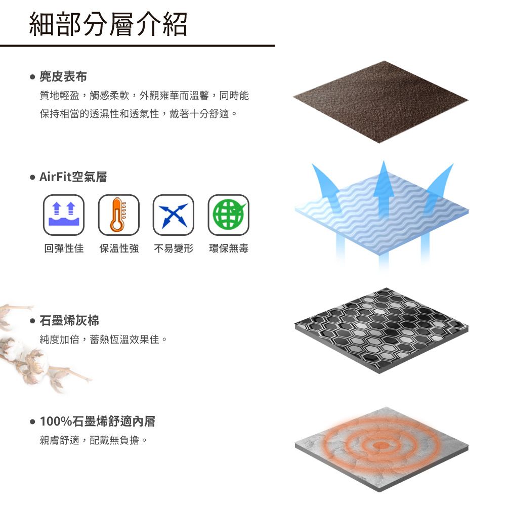 細部分層介紹表布質地輕盈,觸感柔軟,外觀雍華而溫馨,同時能保持相當的透濕性和透氣性,戴著十分舒適。 AirFit空氣層食回彈性佳保溫性 不易變形 環保無毒石墨烯灰棉純度加倍,蓄熱恆溫效果佳。100%石墨烯舒適內層親膚舒適,配戴無負擔。