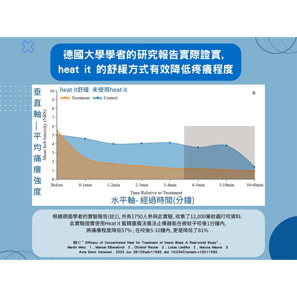 Mean Itch Intensity (NRS)17德國大學學者的研究報告實際證實heat it 的舒緩方式有效降低程度heat it舒緩 未使用heat it Treatnt me ControlB0Before0-1min1-2min2-3min3-4min4-5min5-10min10-60minTime Relative to Treatment水平軸- 經過時間(分鐘)根據德國學者的實驗報告(1),共有1750人參與此實驗,收集了12,000筆蚊蟲叮咬資料.此實驗證實使用Heat it藍精靈魔法魔法止癢器能在被蚊子咬後1分鐘,將痛癢程度降低57%;在咬後5-10鐘,更是降低了81%.(註1)Efficacy of Concentrated Heat for Treatment of Insect Bites: A Real-world Study”,Martin Metz 1, Manuel Elberskirch 2, Christof Reuter 2, Lukas Liedtke 2, Marcus Maurer 3Acta Derm Venereol. 2023 Jun 26:103:adv11592. doi:10.2340/actadv.v103.11592.