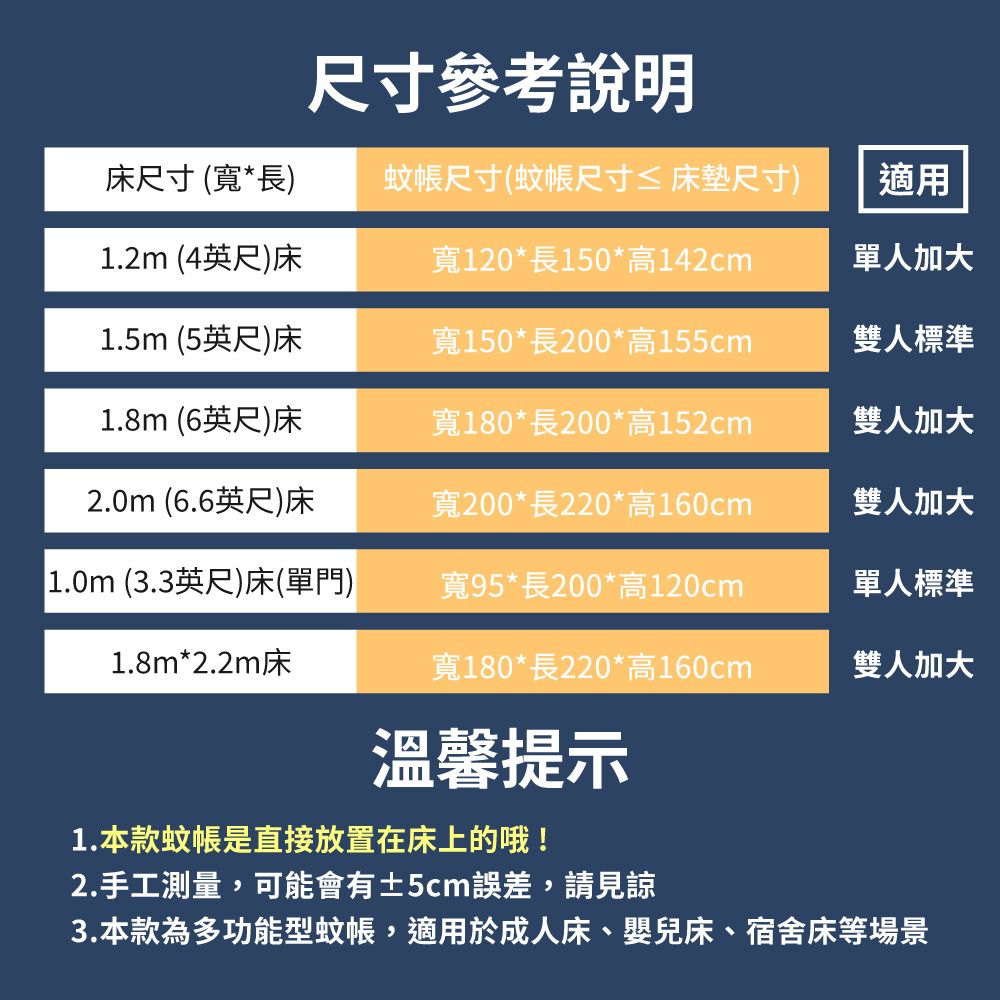 尺寸參考說明床尺寸(寬*長)蚊帳尺寸(蚊帳尺寸 床墊尺寸)適用1.2m(4英尺)床寬120*長150*高142cm單人加大1.5m(5英尺)床寬150*長200*高155cm雙人標準1.8m (6英尺)床寬180*長200*高152cm雙人加大2.0m (6.6英尺)床寬200*長220*高160cm雙人加大1.0m (3.3英尺)床(單門)寬95*長200*高120cm單人標準1.8m*2.2m床寬180*長220*高160cm雙人加大溫馨提示1.本款蚊帳是直接放置在床上的哦!2.手工測量,可能會有±5cm誤差,請見諒3.本款為多功能型蚊帳,適用於成人床、嬰兒床、宿舍床等場景