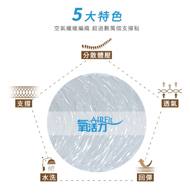 5大特色空氣纖維編織 超過數萬個支撐點|分散體壓|支撐 |活力|水洗|回彈透氣