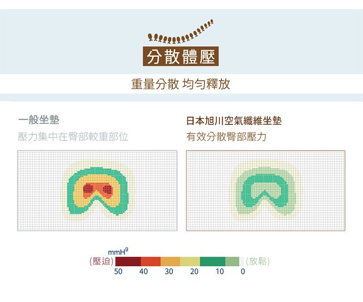 |分散體壓|重量分散均匀釋放日本旭川空氣坐一般坐墊壓力集中在臀部較重部位有效分散臀部壓力(壓迫504030202010 0(放鬆)