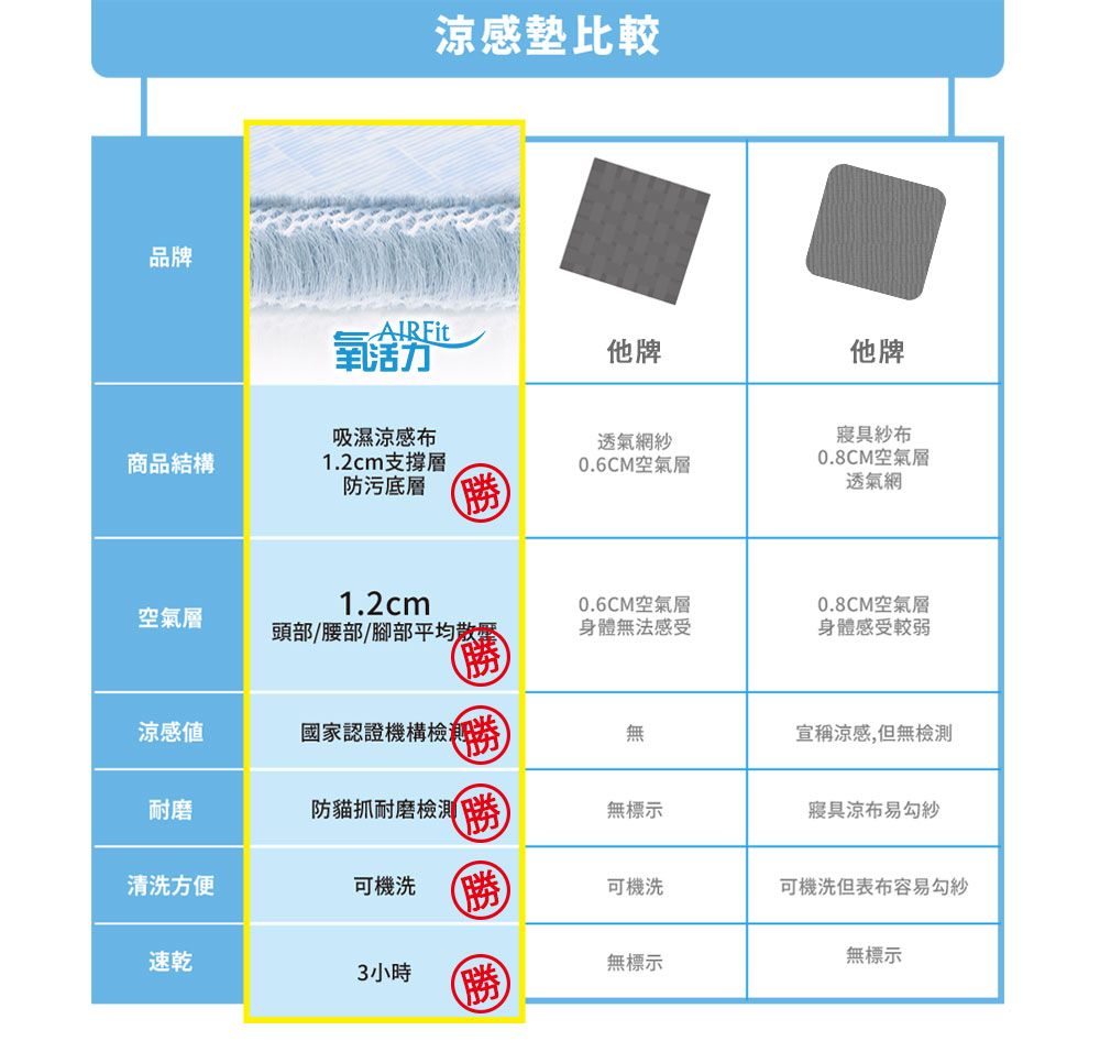 品牌涼感墊比較AIRFit他牌他牌吸濕涼感布透氣網紗商品結構1.2cm支撐層防污底層0.6CM空氣層寢具紗布0.8CM空氣層透氣網1.2cm空氣層頭部/腰部/腳部平均散0.6CM空氣層身體無法感受0.8CM空氣層身體感受較弱涼感國家認證機構檢測無宣稱涼感,但無檢測耐磨防貓抓耐磨檢測無標示寢具涼布易勾紗清洗方便可機洗可機洗可機洗但表布容易勾紗速乾3 小時勝無標示無標示