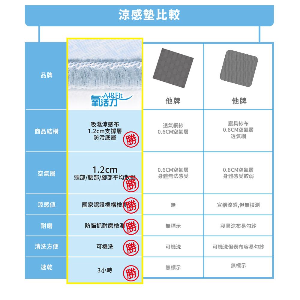 旭川 AIRFit氧活力極致涼感透氣1座墊 52x52CM 厚1.2CM 坐墊 涼墊 省電 透氣 可水洗