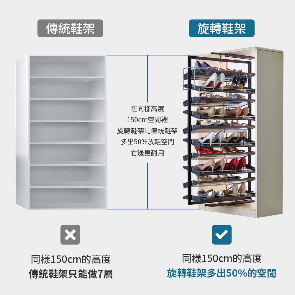 傳統鞋架旋轉鞋架在同樣高度150cm空間裡旋轉鞋架比傳統鞋架多出50%放鞋空間右邊更耐用同樣150cm的高度同樣150cm的高度傳統鞋架只能做7層旋轉鞋架多出50%的空間