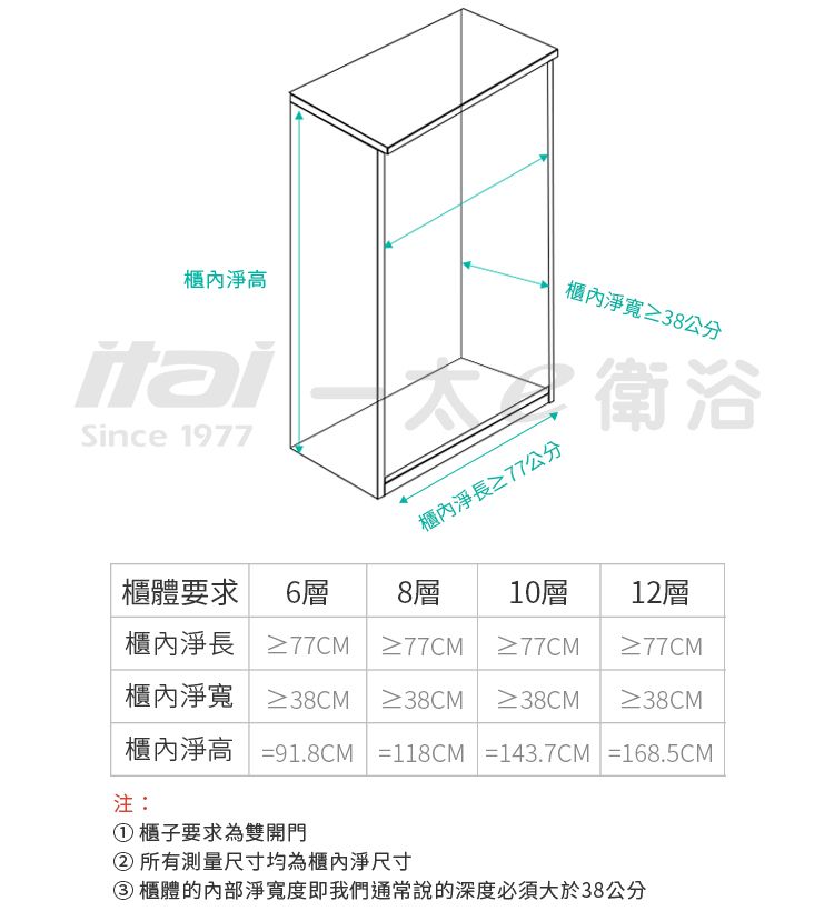 淨高Since 1977≥38公分衛浴櫃內淨≥77公分櫃體要求 6層8層10層12層櫃內淨長 ≥77CM≥77CM ≥77CM ≥77CM櫃內淨寬≥38CM ≥38CM ≥38CM ≥38CM櫃內淨高 =91.8CM =118CM =143.7CM =168.5CM注:① 櫃子要求為雙開門②所有測量尺寸均為櫃內淨尺寸③ 櫃體的內部淨寬度即我們通常說的深度必須大於38公分