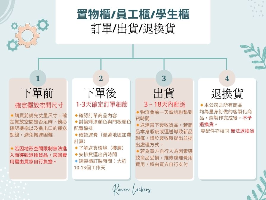 置物櫃員工櫃/學生櫃訂單/出貨/退換貨1下單前確定擺放空間尺寸購買前請先丈量尺寸確定擺放空間是否足夠務必確認樓梯以及進出口的運送動線,避免搬運困難若因地形空間限制無法進入而導致退換貨品,來回費用需由買家自行負擔。2下單後1-3天確定訂單細節確認訂單商品內容討論烤漆顏色與門板顏色配置編排確認運費(偏遠地區加費計算),了解送貨環境(樓層),安排貨運出貨時間鋼製櫃訂製時間:大約3出貨3~18配送物流會前一天電話聯繫到貨時間送達當下簽收貨品,若商品本身瑕疵或運送導致新品瑕疵,請於簽收時提出並提出處理方式。若為買方自行人為因素導致商品受損,維修處理費用費用,將由買方自行支付4退換貨本公司之所有商品均為量身訂做的客製化商品,經製作完成後,不予退換貨。零配件亦相同 無法退換貨10-15個工作天