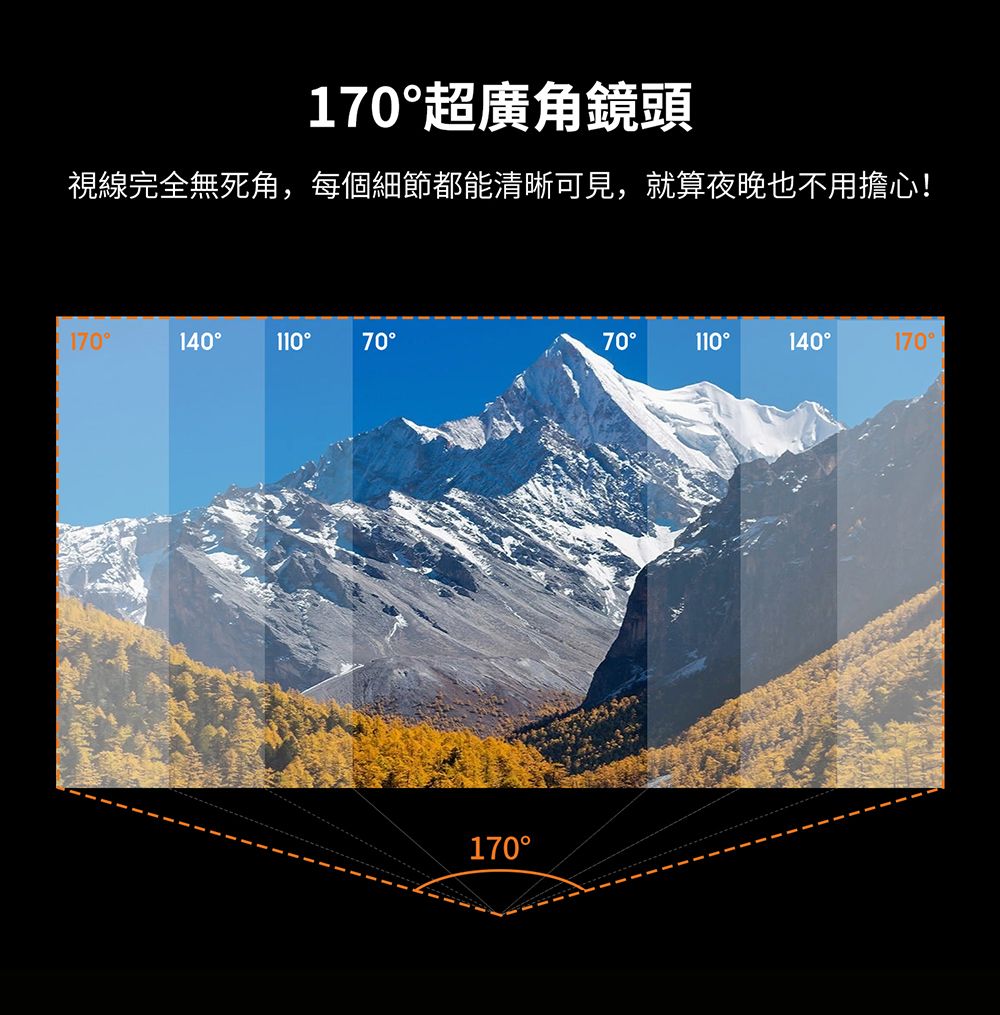 170超廣角鏡頭視線完全無死角,每個細節都能清晰可見,就算夜晚也不用擔心!1701401107070110140170170°