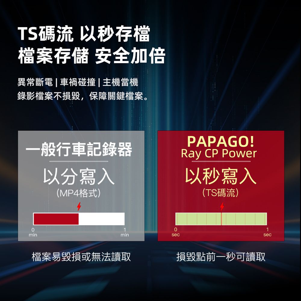 TS碼流 以秒存檔檔案存儲 安全加倍異常斷電|車禍碰撞|主機當機錄影檔案不損毀,保障關鍵檔案。一般行車記錄器min以分寫入(MP4格式)1minsec檔案易毀損或無法讀取PAPAGO!Ray CP Power以秒寫入(TS碼流)損毀點前一秒可讀取1sec