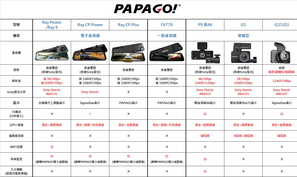 PAPAGO!型號Ray PowerRay CP Power/Ray 9Ray CP PlusF770P9 真4KG5G3T/G3機款電子後視鏡一般後視鏡單機型產前後雙錄前後雙錄前後雙錄前後雙錄前錄錄影前後雙錄前後雙錄前後Sony星光(前後Sony星光(前後Sony星光(前後Sony星光後錄(R2後鏡頭解析度Sony感光元件前 2K/30fps後1080P/30fpsSony StarvisIM335前 1080P/30fps後 1080P/30fps前 1080P/30fps後 1080P/30fps前 1080P/30fps後 1080P/30fps4K/30fps2K/30fpsSony Starvis1080P/120fpsSony StarvisIM4151080P/30fpsSony StarvisIMX3351296P/30fpsSony StarvisIMX307晶片台積電代工旗艦片SigmaStar片PAPAGO品片PAPAGO品片聯詠頂級4K品片聯詠頂級96675晶片SigmaStarTS碼流X(以寫入)GPS固定+測速固定+區間+科技測速固定+流動測速固定+區間+科技測速固定+區間測速固定+區間測速固定+區間測速動態技術WDRHDR+WDRWDRWIFI互聯停車監控乙太傳輸(保留完整影像檔)X(PAPAGO電力) (PAPAGO電力線) (選購PAPAGO電力線) (選購PAPAGO電力減座線)X