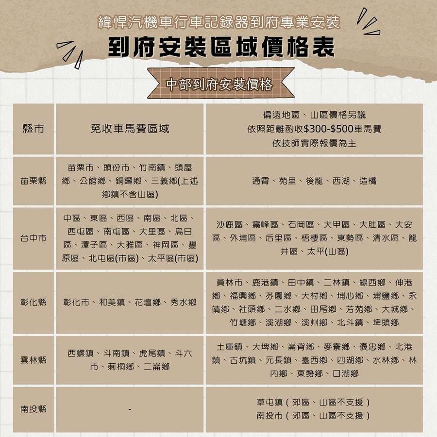 緯悍汽機車行車記錄器到府專業安裝到府安裝區域價格表中部到府安裝價格縣免收車馬費區域苗栗縣苗栗市、頭份市、竹南鎮、頭屋鄉、公館鄉、銅鑼鄉、三義鄉(上述鄉鎮不含山區)偏遠地區、山區價格另議依照距離酌收$300-$500車馬費依技師實際報價為主、苑里、後龍、西湖、造橋台中市彰化縣中區、東區、西區、南區、北區、西屯區、南屯區、大里區、日區、潭子區、大雅區、神岡區、豐原區、北屯區(市區)、太平區(市區)彰化市、和美鎮、花壇鄉、秀水鄉雲林縣西螺鎮、斗南鎮、虎尾鎮、斗六市、莿桐鄉、二鄉南投縣沙鹿區、霧峰區、石岡區、大甲區、大肚區、大安區、外埔區、后里區、梧棲區、東勢區、清水區、龍井區、太平(山區)員林市、鹿港鎮、田中鎮、二林鎮、線西鄉、伸港鄉、福興鄉、芬園鄉、大村鄉、埔心鄉、埔鹽鄉、永靖鄉、社頭鄉、二水鄉、田尾鄉、芳苑鄉、大城鄉、竹塘鄉、溪湖鄉、溪州鄉、北斗鎮、埤頭鄉土庫鎮、大埤鄉、背鄉、麥寮鄉、褒忠鄉、北港鎮、古坑鎮、元長鎮、臺西鄉、四湖鄉、水林鄉、林鄉、東勢鄉、湖鄉草屯鎮(郊區、山區不支援)南投市(郊區、山區不支援)