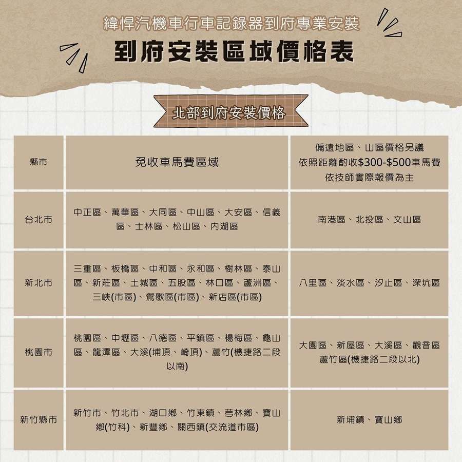 緯悍汽機車行車記錄器到府專業安裝到府安裝區域價格表北部到府安裝價格縣市免收車馬費區域偏遠地區山區價格另議依照距離酌收$300-$500車馬費依技師實際報價為主台北市中正區、萬華區、大同區、中山區、大安區、信義區、士林區、松山區、內湖區南港區、北投區、文山區新北市三重區、板橋區、中和區、永和區、樹林區、泰山區、新莊區、土城區、五股區、林口區、蘆洲區、三峽(市區)、鶯歌區(市區)、新店區(市區)八里區、淡水區、汐止區、深坑區桃園市桃園區、中壢區、八德區、平鎮區、楊梅區、龜山區、龍潭區、大溪(埔頂、崎頂)、蘆竹(機捷路二段以南)大園區、新屋區、大溪區、觀音區蘆竹區(機捷路二段以北)新竹市、竹北市、湖口鄉、竹東鎮、芎林鄉、寶山新竹縣市新埔鎮、寶山鄉鄉(竹科)、新豐鄉、關西鎮(交流道市區)