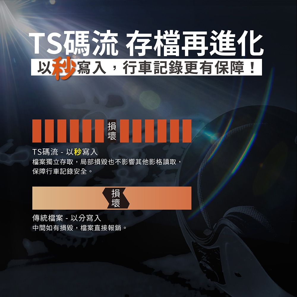 TS碼流 存檔再進化以抄寫入,行車記錄更有保障!TS碼流-以秒寫入檔案獨立存取,局部損毀也不影響其他影格讀取,保障行車記錄安全。壞損傳統檔案-以分寫入中間如有損毀,檔案直接報銷。