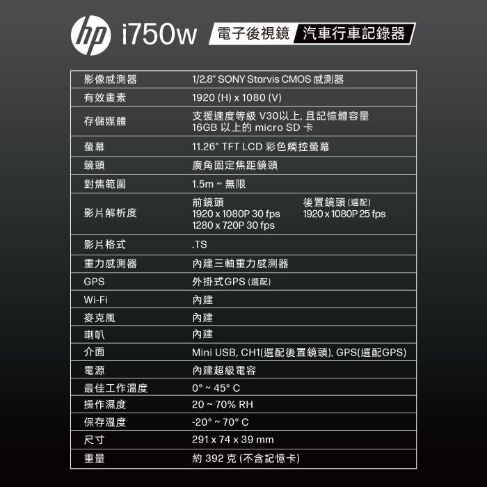 影像感測器有效畫素存儲媒體螢幕鏡頭對焦範圍前鏡頭影片解析度  電子後視鏡 汽車行車記錄器1/2.8 SONY Starvis CMOS 感測器1920 (H)  1080 (V)支援速度等級 V30以上,且記憶體容量16GB 以上的 micro SD卡11.26 TFT LCD 彩色觸控螢幕廣角固定焦距鏡頭1.5m~無限19201080P30 fps1280x720P 30 fps後置鏡頭(選配)1920x1080P 25 fps影片格式.TS重力感測器內建三軸重力感測器GPS外掛式GPS (選配)Wi-Fi內建麥克風內建喇叭內建介面電源最佳工作溫度操作濕度保存溫度尺寸重量Mini USB, CH1(選配後置鏡頭), GPS(選配GPS)內建超級電容0°~45°C20~70% RH-20°~70°C291 x 74 x 39mm約392 克(不含記憶卡)