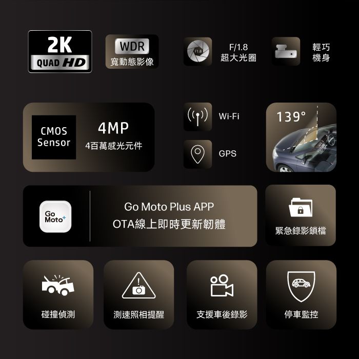 WDRQUAD HD 寬動態影像F/1.8輕巧超大光圈機身Wi-Fi139CMOS4MPSensor4百萬感光元件GPSGo Moto Plus APPGoMototOTA線上即時更新韌體緊急錄影鎖檔碰撞偵測測速照相提醒支援車後錄影停車監控