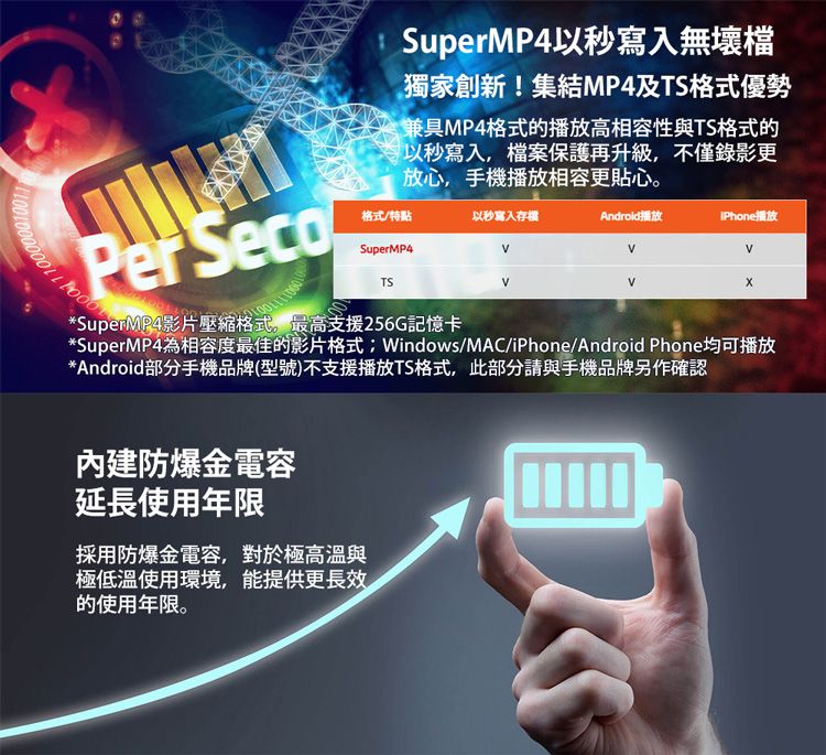 SuperMP4以秒寫入無壞檔獨家創新!集結MP4及TS格式優勢兼具MP4格式的播放高相容性與TS格式的以秒寫入檔案保護再升級,不僅錄影更放心,手機播放相容更貼心。Per Seco格式/特點以秒寫入存檔Android播放iPhone播放SuperMP4TS*SuperMP4影片壓縮格式,最高支援256G記憶卡*SuperMP4相容度最佳的影片格式Windows/MAC/iPhone/Android Phone均可播放*Android部分手機品牌(型號)不支援播放TS格式,此部分請與手機品牌另作確認內建防爆金電容延長使用年限採用防爆金電容,對於極高溫與極低溫使用環境,能提供更長效的使用年限。
