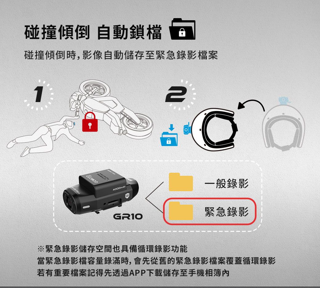 碰撞傾倒 自動鎖檔碰撞傾倒時,影像自動至緊急錄影檔案14000mAh一般錄影緊急錄影※緊急錄影儲存空間也具備循環錄影功能當緊急錄影檔容量錄滿時,會先從舊的緊急錄影檔案覆蓋循環錄影若有重要檔案記得先透過APP下載儲存至手機相簿內