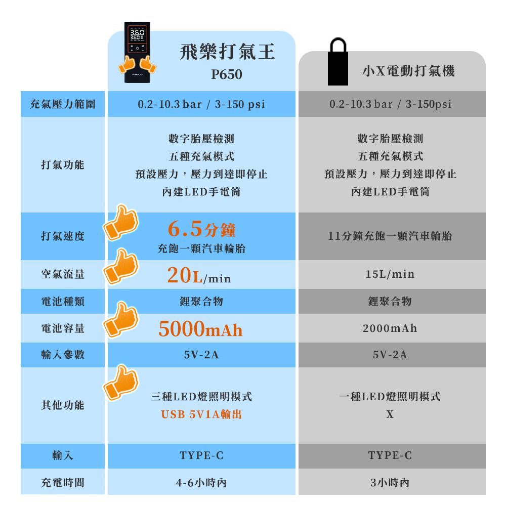 飛樂打氣王P6500.2-10.3bar/3-150 psi充氣壓力範圍數字胎壓檢測小電動打氣機0.2-10.3bar/3-150psi數字胎壓檢測五種充氣模式五種充氣模式打氣功能預設壓力,壓力到達即停止建LED手電筒預設壓力,壓力到達即停止內建LED手電筒打氣速度6.5分鐘11分鐘充飽一顆汽車輪胎充飽一顆汽車輪胎空氣流量電池種類電池容量參數20L/min聚合物5000mAh5V-2A15L/min鋰聚合物2000mAh5V-2A三種LED燈照明模式其他功能USB 5V1A輸出一種LED燈照明模式X輸入TYPE-C充電時間4-6小時內TYPE-C3小時內