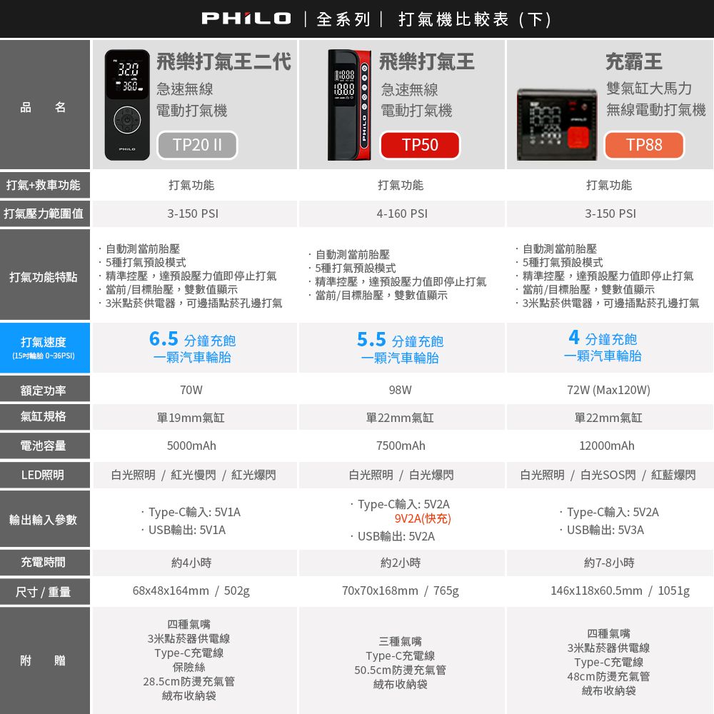 320飛樂打氣王二代飛樂打氣王 急速無線急速無線品名電動打氣機TP20  |全系列打氣機比較表(下)電動打氣機TP0充霸王雙氣缸大馬力無線電動打氣機TP88PHILO打氣+救車功能打氣功能打氣壓力範圍值3-150 PSI打氣功能4-160 PSI打氣功能3-150 PSI(15輪胎 0~36PSI)一顆汽車輪胎額定功率70W氣缸規格單19mm氣缸電池容量5000mAh自動測當前胎壓5種打氣預設模式打氣功能特點打氣速度精準控壓,達預設壓力值即停止打氣當前/目標胎壓,雙數值顯示米點菸供電器,可邊插點菸孔邊打氣6.5分鐘充飽自動測當前胎壓5種打氣預設模式精準控壓,達預設壓力值即停止打氣當前/目標胎壓,雙數值顯示5.5分鐘充飽一顆汽車輪胎98W單22mm氣缸7500mAh自動測當前胎壓5種打氣預設模式精準控壓,達預設壓力值即停止打氣當前/目標胎壓,雙數值顯示米點菸供電器,可邊插點菸孔邊打氣4分鐘充飽一顆汽車輪胎72W(Max120W)單22mm氣缸12000mAhLED照明白光照明/慢閃/紅光爆閃白光照明/白光爆閃白光照明 /白光SOS閃/紅藍爆閃Type-C輸入:5V1A輸出輸入參數Type-C輸入:5V2A9V2A(快充)USB輸出: 5V1A·USB輸出: 5V2A充電時間尺寸/重量約4小時68x48x164mm / 502g四種氣嘴3米點菸器供電線Type-C充電線約2小時70x70x168mm / 765g·Type-C輸入:5V2A·USB輸出: 5V3A約7-8小時146x118x60.5mm/ 1051g附 贈保險絲28.5cm防燙充氣管絨布收納袋三種氣嘴Type-C充電線50.5cm防燙充氣管絨布收納袋四種氣嘴3米點菸器供電線Type-C充電線48cm防燙充氣管絨布收納袋